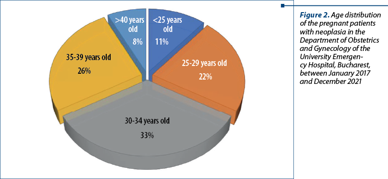 Figure 2. Age distribution of the pregnant patients with neoplasia in the Depart­ment of Obstetrics and Gynecology of the University Emer­gen­cy Hospital, Bucharest, between January 2017  and December 2021 