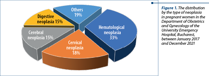 Figure 1. The distribution by the type of neoplasia in pregnant women in the Department of Obstetrics and Gynecology of the University Emergency Hospital, Bucharest, between January 2017  and December 2021