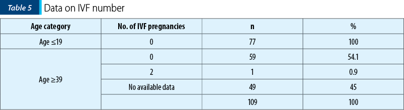 Data on IVF number 