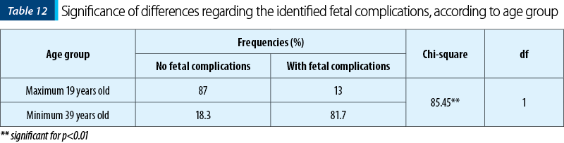 Significance of differences regarding the identified fetal complications, according to age group