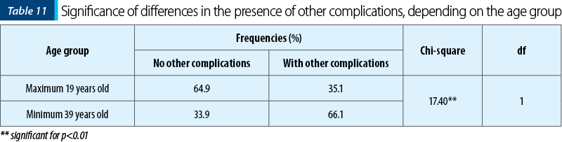 Significance of differences in the presence of other complications, depending on the age group