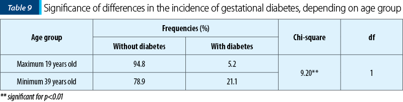 Significance of differences in the incidence of gestational diabetes, depending on age group