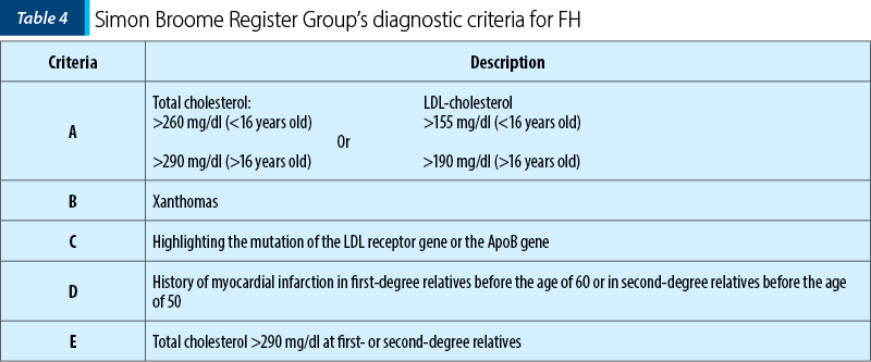 Table 4. Simon Broome Register Group’s diagnostic criteria for FH