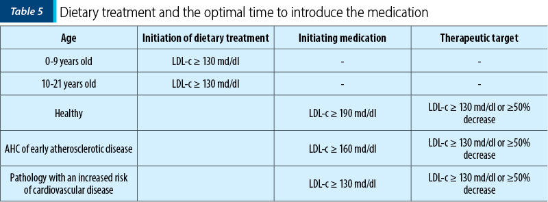 Table 5. Dietary treatment and the optimal time to introduce the medication