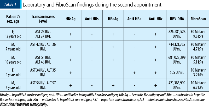 Table 1. Laboratory and FibroScan findings during the second appointment