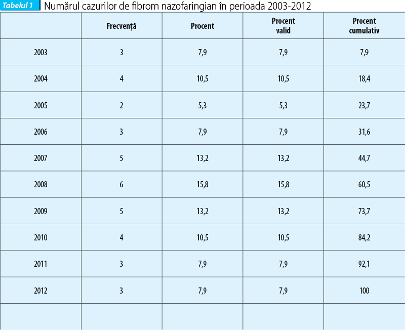 Tabelul 1. Numărul cazurilor de fibrom nazofaringian în perioada 2003-2012