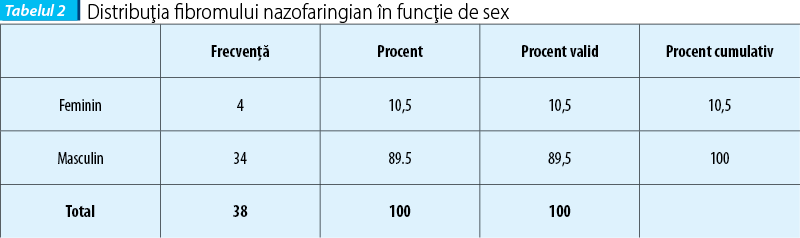 Tabelul 2. Distribuţia fibromului nazofaringian în funcţie de sex