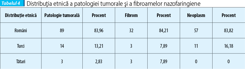 Tabelul 4. Distribuţia etnică a patologiei tumorale şi a fibroamelor nazofaringiene