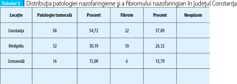 Tabelul 3. Distribuţia patologiei nazofaringiene şi a fibromului nazofaringian în judeţul Constanţa
