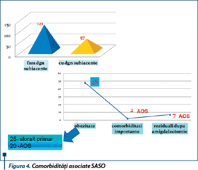 Figura 4. Comorbidităţi asociate SASO