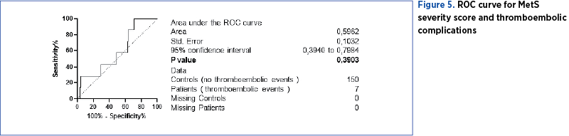 Figure 5. ROC curve for MetS severity score and thromboembolic complications 