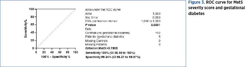 Figure 3. ROC curve for MetS  severity score and gestational diabetes 