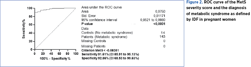 Figure 2. ROC curve of the MetS severity score and the diagnosis  of metabolic syndrome as defined by IDF in pregnant women 