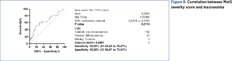 Figure 8. Correlation between MetS severity score and macrosomia 