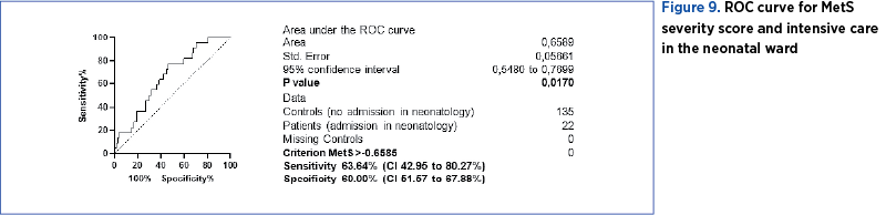 Figure 9. ROC curve for MetS  severity score and intensive care  in the neonatal ward 