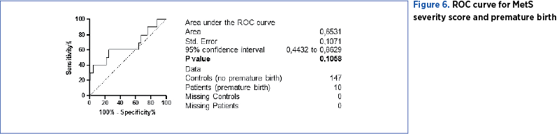 Figure 6. ROC curve for MetS  severity score and premature birth 