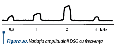Figura 30. Variaţia amplitudinii DSO cu frecvenţa