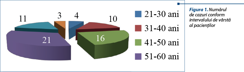 Figura 1. Numărul  de cazuri conform intervalului de vârstă  al pacienţilor