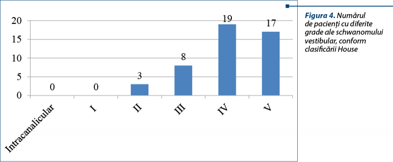Figura 4. Numărul de pacienţi cu diferite grade ale schwanomului vestibular, conform clasificării House
