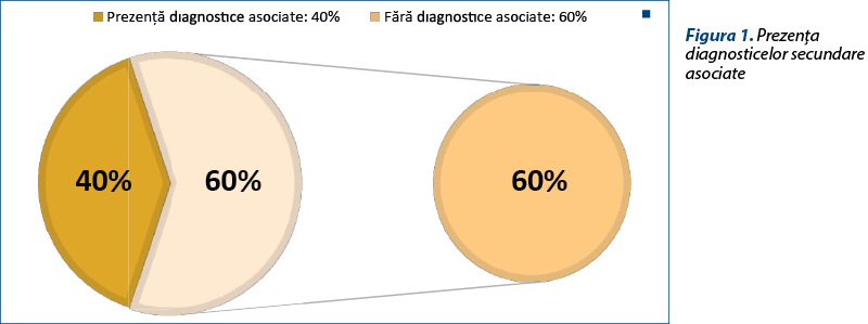 Figura 1. Prezenţa diagnosticelor secundare asociate