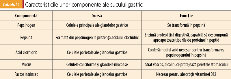 Tabelul 1. Caracteristicile unor componente ale sucului gastric