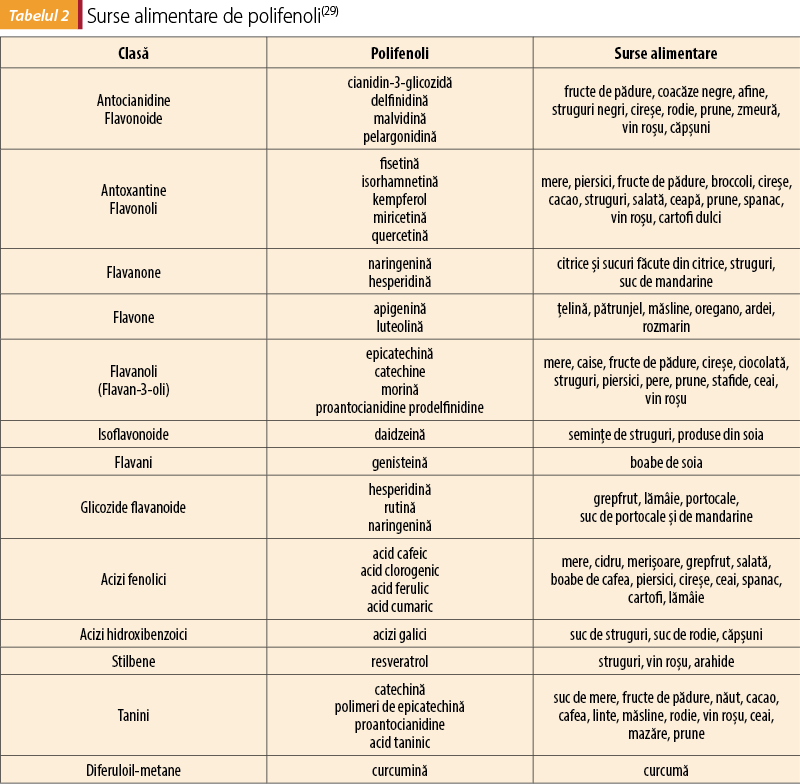 Tabelul 2. Surse alimentare de polifenoli(29)