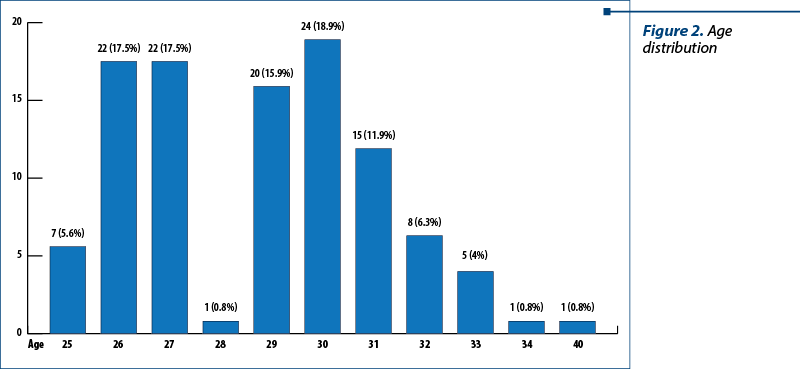 Figure 2. Age distribution