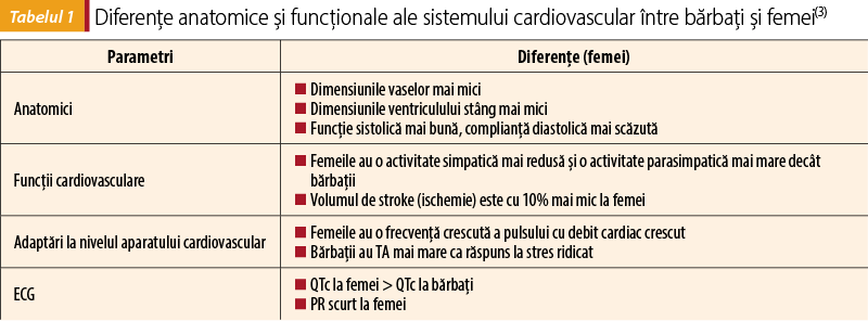 Tabelul 1 Diferenţe anatomice şi funcţionale ale sistemului cardiovascular între bărbaţi şi femei(3)