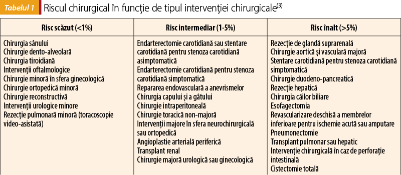 Tabelul 1 Riscul chirurgical în funcţie de tipul intervenţiei chirurgicale(3)