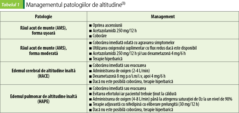 Tabelul 1 Managementul patologiilor de altitudine(3)