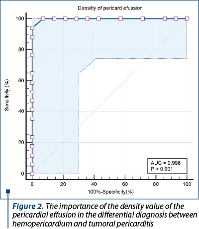 Figure 2. The importance of the density value of the pericardial effusion in the differential diagnosis between hemopericardium and tumoral pericarditis 