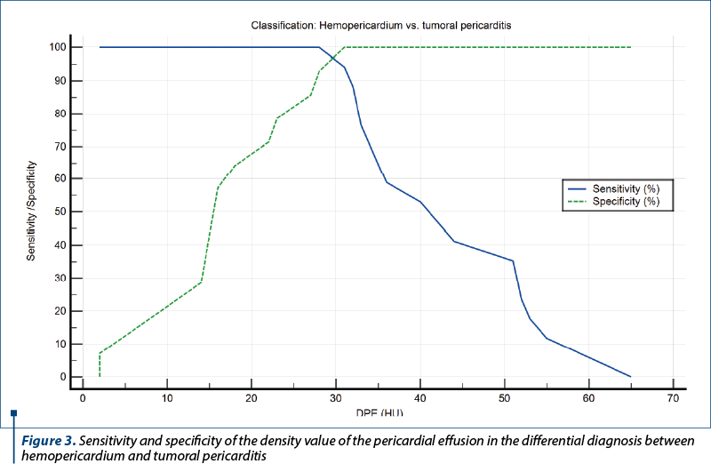 Figure 3. Sensitivity and specificity of the density value of the pericardial effusion in the differential diagnosis between hemopericardium and tumoral pericarditis