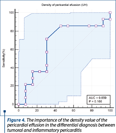 Figure 4. The importance of the density value of the pericardial effusion in the differential diagnosis between tumoral and inflammatory pericarditis