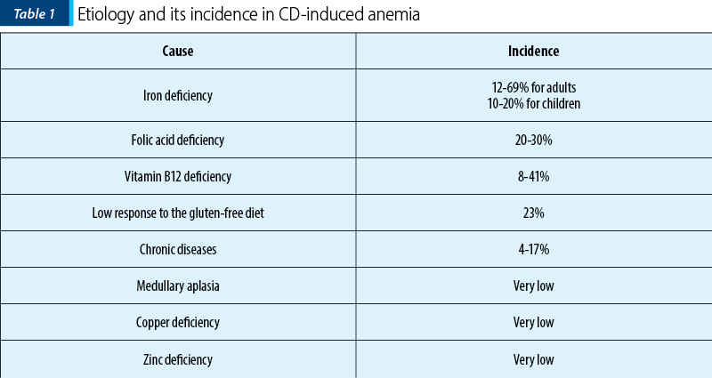 Table 1. Etiology and its incidence in CD-induced anemia