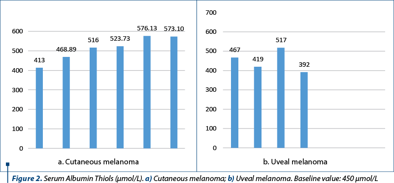 Figure 2. Serum Albumin Thiols (µmol/L). a) Cutaneous melanoma; b) Uveal melanoma. Baseline value: 450 µmol/L 