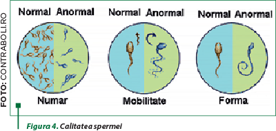 Figura 4. Calitatea spermei