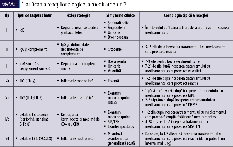Tabelul 3 Clasificarea reacţiilor alergice la medicamente(2)