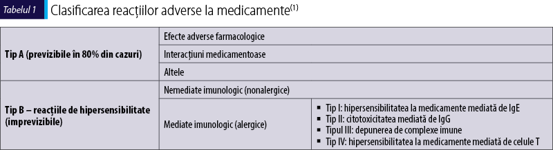 Tabelul 1 Clasificarea reacţiilor adverse la medicamente(1)