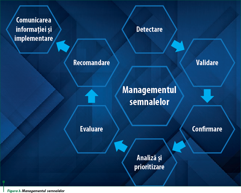 Figura 3. Managementul  semnalelor
