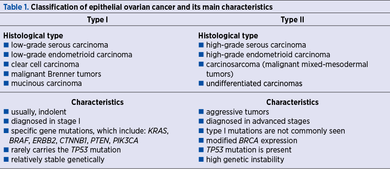 Table 1. Classification of epithelial ovarian cancer and its main characteristics