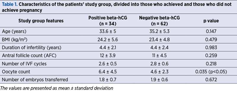 Table 1. Characteristics of the patients’ study group, divided into those who achieved and those who did not achieve pregnancy