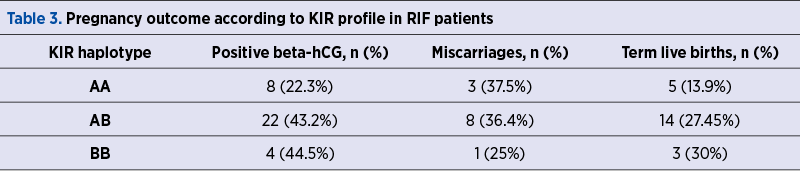 Table 3. Pregnancy outcome according to KIR profile in RIF patients