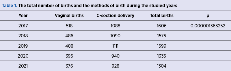 Table 1. The total number of births and the methods of birth during the studied years