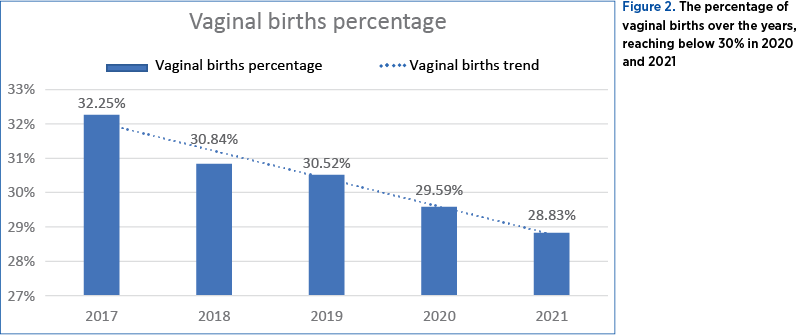 Figure 2. The percentage of vaginal births over the years, reaching below 30% in 2020 and 2021