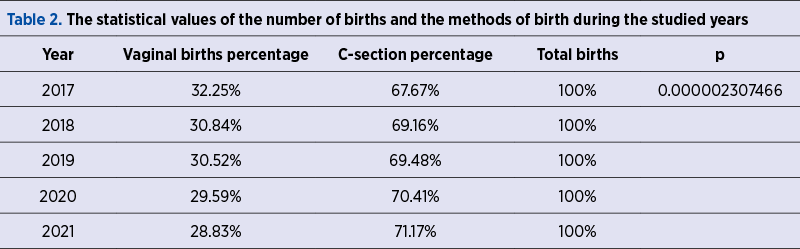 Table 2. The statistical values of the number of births and the methods of birth during the studied years