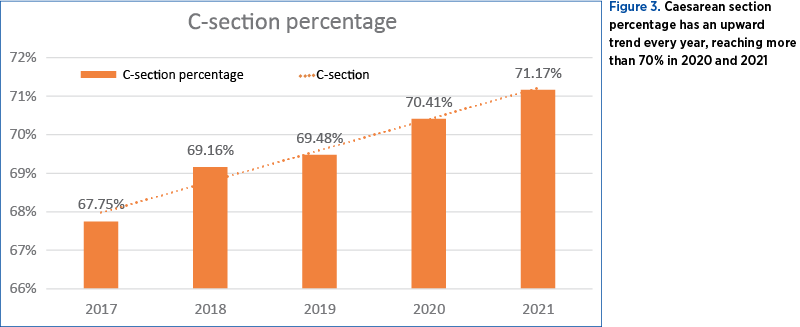 Figure 3. Caesarean section percentage has an upward trend every year, reaching more than 70% in 2020 and 2021