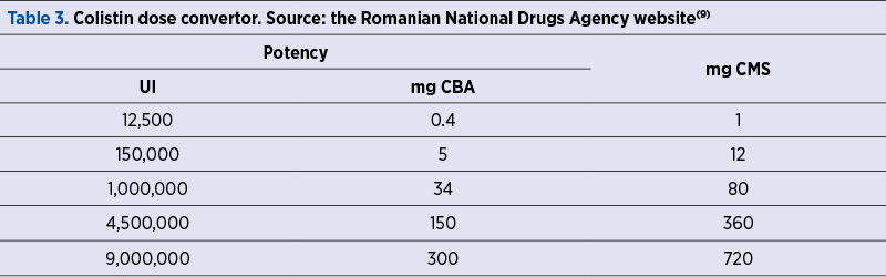 Table 3. Colistin dose convertor. Source: the Romanian National Drugs Agency website(9)