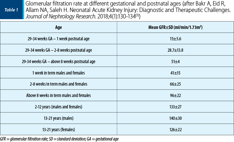 Glomerular filtration rate at different gestational and postnatal ages (after Bakr A, Eid R, Allam NA, Saleh H. Neonatal Acute Kidney Injury: Diagnostic and Therapeutic Challenges. Journal of Nephrology Research. 2018;4(1):130-134(1)) 