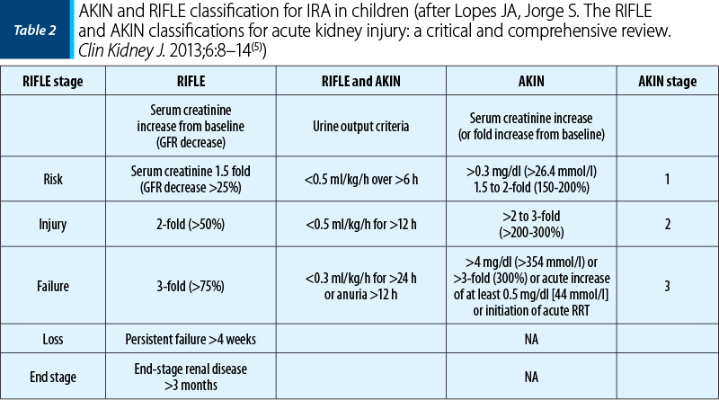 AKIN and RIFLE classification for IRA in children (after Lopes JA, Jorge S. The RIFLE  and AKIN classifications for acute kidney injury: a critical and comprehensive review.  Clin Kidney J. 2013;6:8–14(5))