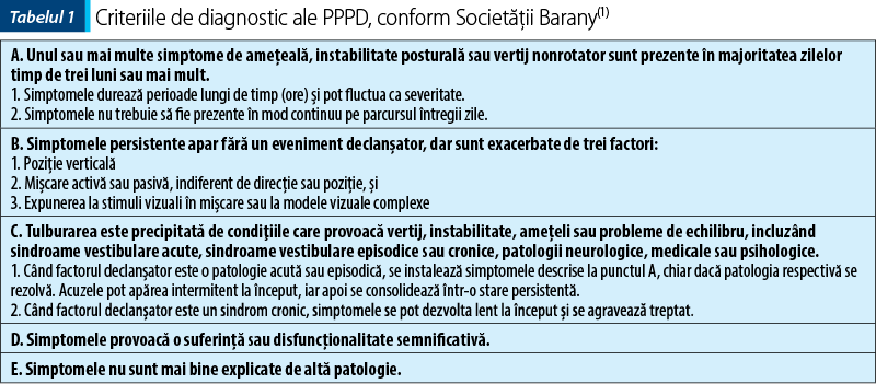 Tabelul 1 Criteriile de diagnostic ale PPPD, conform Societăţii Barany(1)